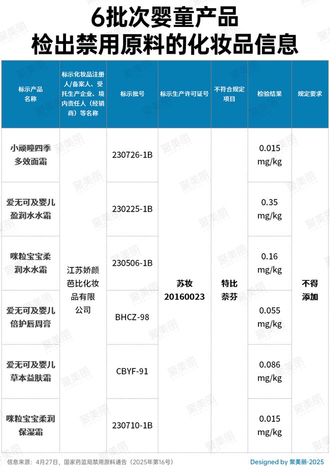 ！又一批婴童产品踩雷区开元棋牌app停止经营(图6)