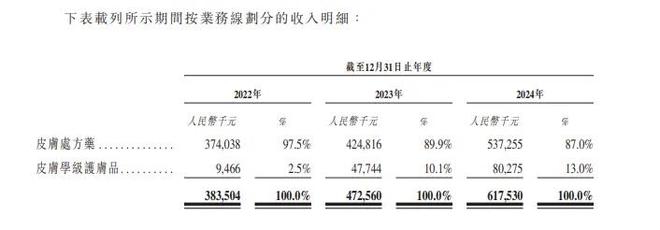 刺港股IPO 业务今年有望破亿开元棋牌护肤品企业德镁医药冲(图4)