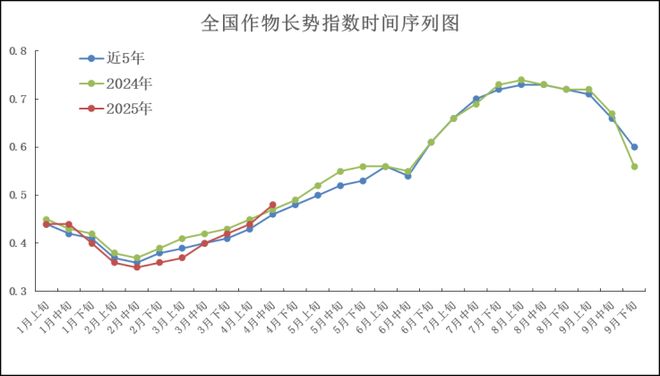 气象月报（2025年05月03日）ky开元棋牌中央气象台：全国农业(图12)